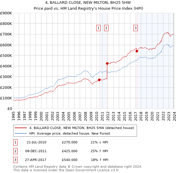 4, BALLARD CLOSE, NEW MILTON, BH25 5HW: Price paid vs HM Land Registry's House Price Index