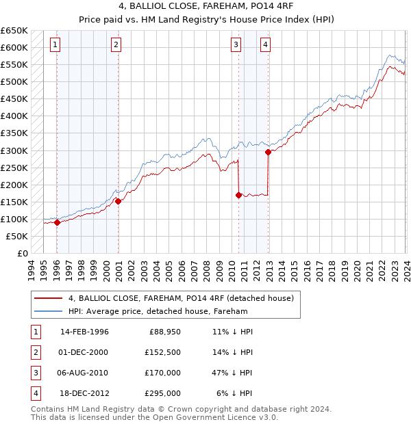 4, BALLIOL CLOSE, FAREHAM, PO14 4RF: Price paid vs HM Land Registry's House Price Index