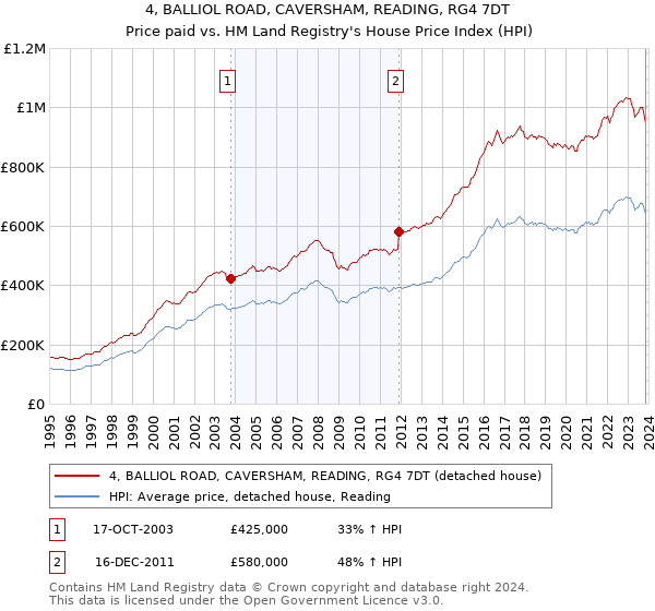 4, BALLIOL ROAD, CAVERSHAM, READING, RG4 7DT: Price paid vs HM Land Registry's House Price Index