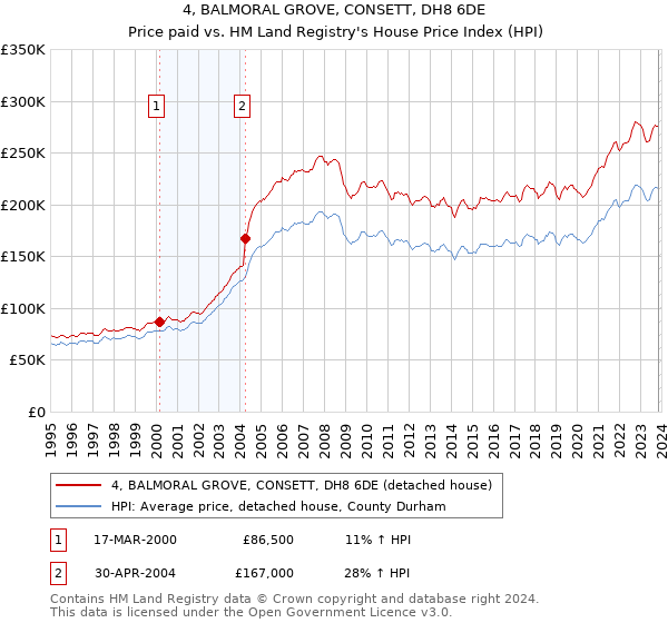 4, BALMORAL GROVE, CONSETT, DH8 6DE: Price paid vs HM Land Registry's House Price Index