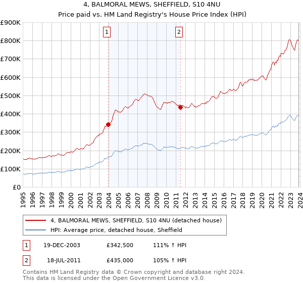 4, BALMORAL MEWS, SHEFFIELD, S10 4NU: Price paid vs HM Land Registry's House Price Index