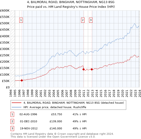 4, BALMORAL ROAD, BINGHAM, NOTTINGHAM, NG13 8SG: Price paid vs HM Land Registry's House Price Index