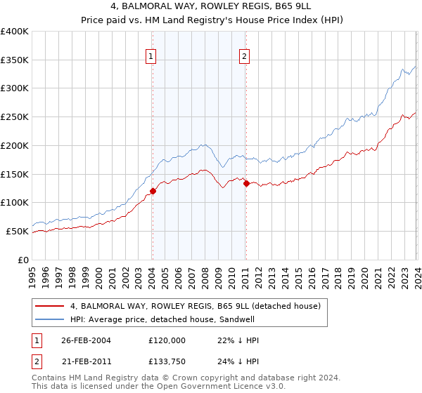 4, BALMORAL WAY, ROWLEY REGIS, B65 9LL: Price paid vs HM Land Registry's House Price Index