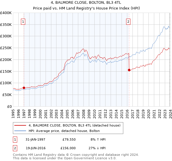 4, BALMORE CLOSE, BOLTON, BL3 4TL: Price paid vs HM Land Registry's House Price Index