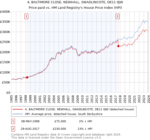 4, BALTIMORE CLOSE, NEWHALL, SWADLINCOTE, DE11 0JW: Price paid vs HM Land Registry's House Price Index