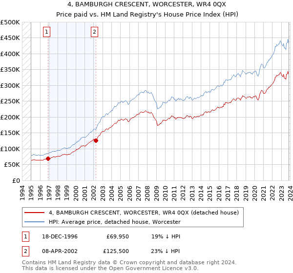 4, BAMBURGH CRESCENT, WORCESTER, WR4 0QX: Price paid vs HM Land Registry's House Price Index