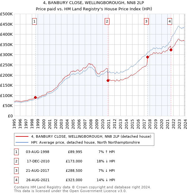 4, BANBURY CLOSE, WELLINGBOROUGH, NN8 2LP: Price paid vs HM Land Registry's House Price Index