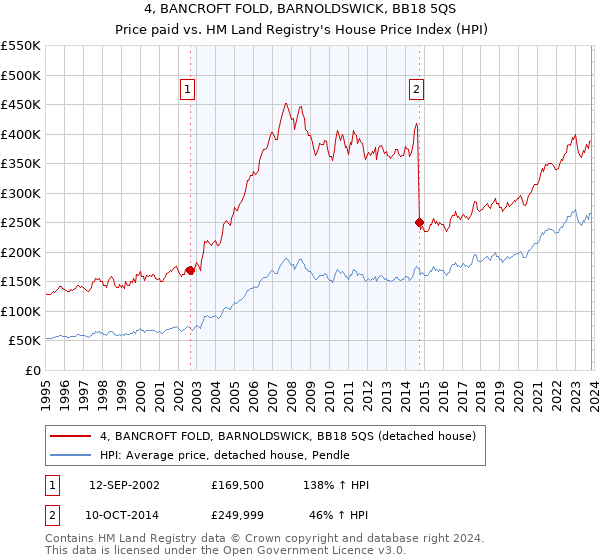 4, BANCROFT FOLD, BARNOLDSWICK, BB18 5QS: Price paid vs HM Land Registry's House Price Index