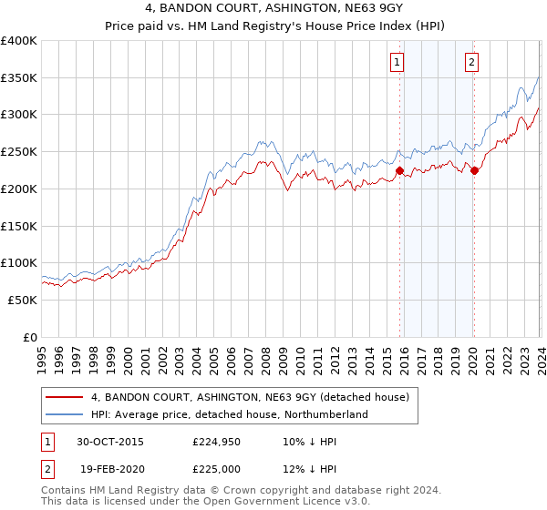 4, BANDON COURT, ASHINGTON, NE63 9GY: Price paid vs HM Land Registry's House Price Index