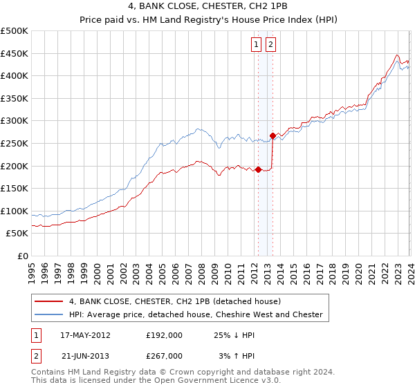 4, BANK CLOSE, CHESTER, CH2 1PB: Price paid vs HM Land Registry's House Price Index