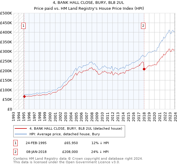 4, BANK HALL CLOSE, BURY, BL8 2UL: Price paid vs HM Land Registry's House Price Index