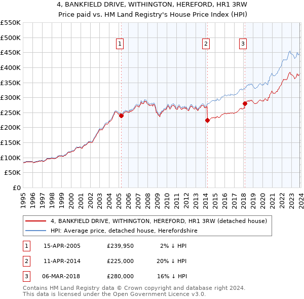 4, BANKFIELD DRIVE, WITHINGTON, HEREFORD, HR1 3RW: Price paid vs HM Land Registry's House Price Index