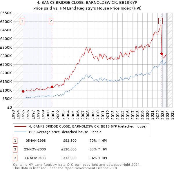 4, BANKS BRIDGE CLOSE, BARNOLDSWICK, BB18 6YP: Price paid vs HM Land Registry's House Price Index