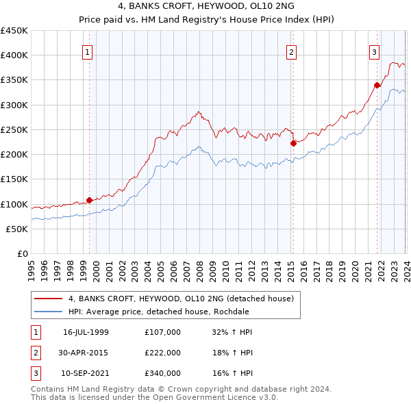4, BANKS CROFT, HEYWOOD, OL10 2NG: Price paid vs HM Land Registry's House Price Index