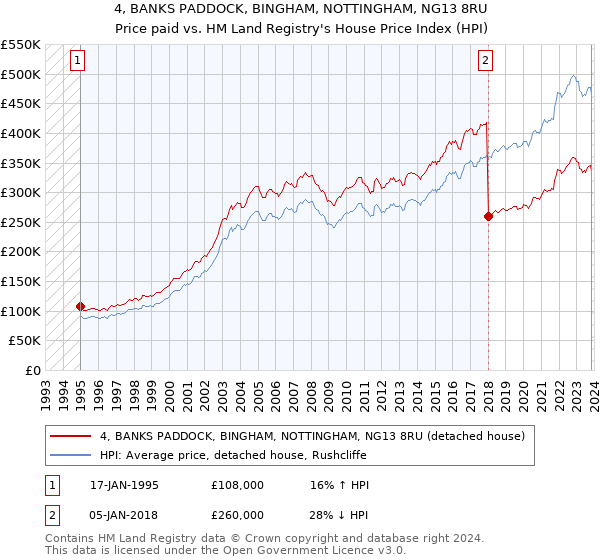 4, BANKS PADDOCK, BINGHAM, NOTTINGHAM, NG13 8RU: Price paid vs HM Land Registry's House Price Index