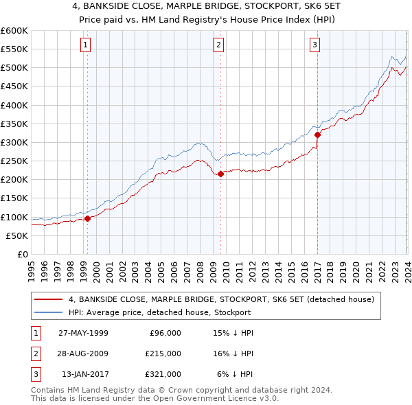 4, BANKSIDE CLOSE, MARPLE BRIDGE, STOCKPORT, SK6 5ET: Price paid vs HM Land Registry's House Price Index