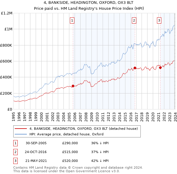 4, BANKSIDE, HEADINGTON, OXFORD, OX3 8LT: Price paid vs HM Land Registry's House Price Index