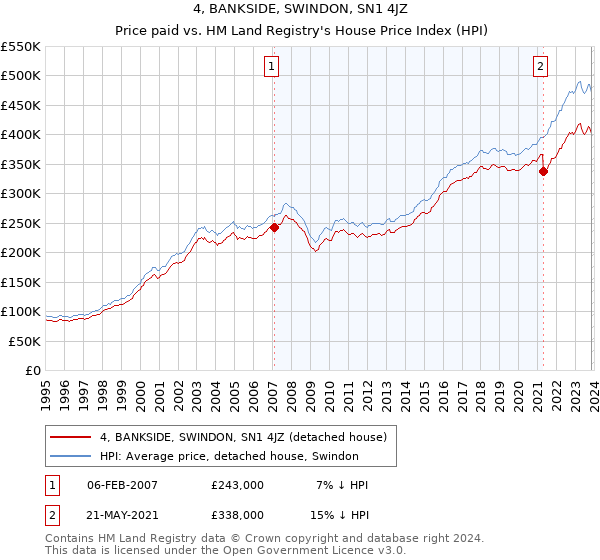 4, BANKSIDE, SWINDON, SN1 4JZ: Price paid vs HM Land Registry's House Price Index