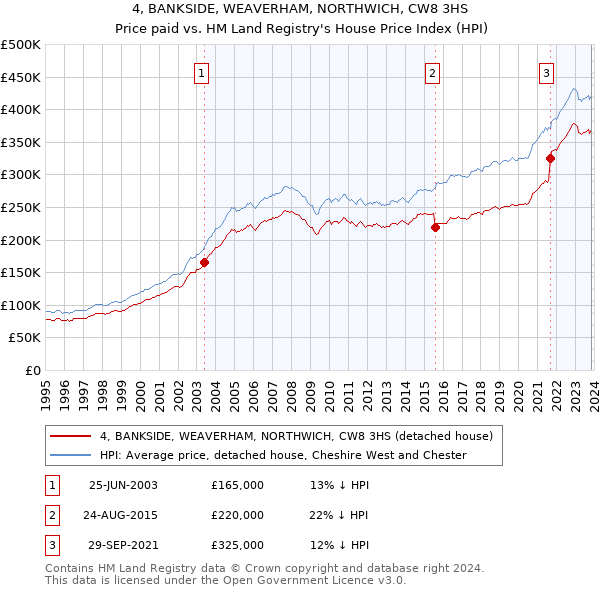 4, BANKSIDE, WEAVERHAM, NORTHWICH, CW8 3HS: Price paid vs HM Land Registry's House Price Index