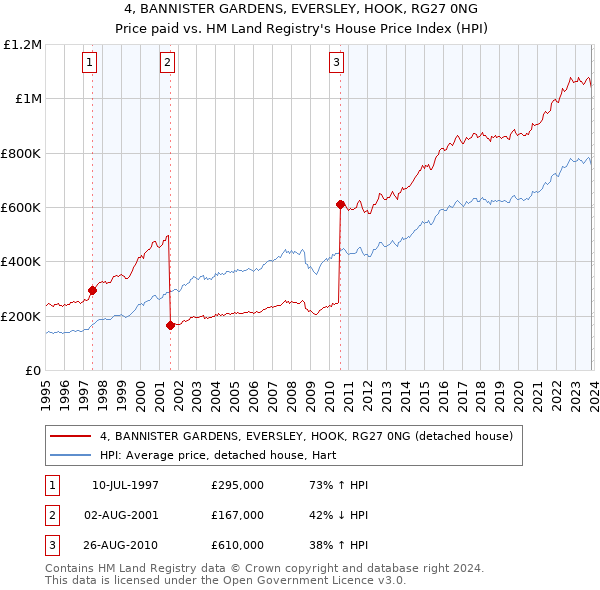 4, BANNISTER GARDENS, EVERSLEY, HOOK, RG27 0NG: Price paid vs HM Land Registry's House Price Index