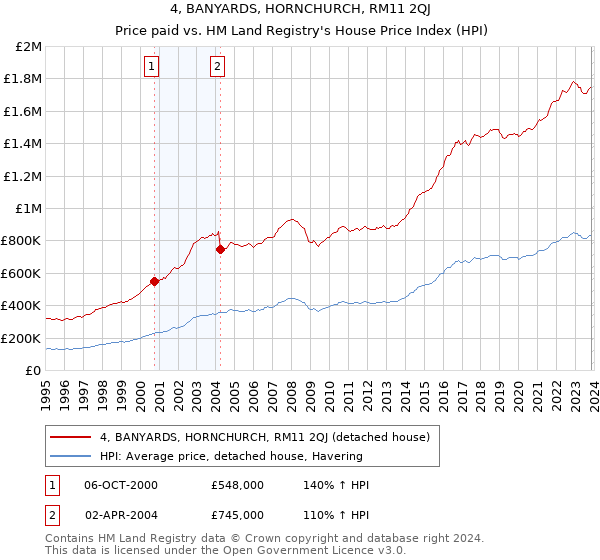 4, BANYARDS, HORNCHURCH, RM11 2QJ: Price paid vs HM Land Registry's House Price Index