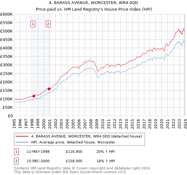 4, BARASS AVENUE, WORCESTER, WR4 0QD: Price paid vs HM Land Registry's House Price Index