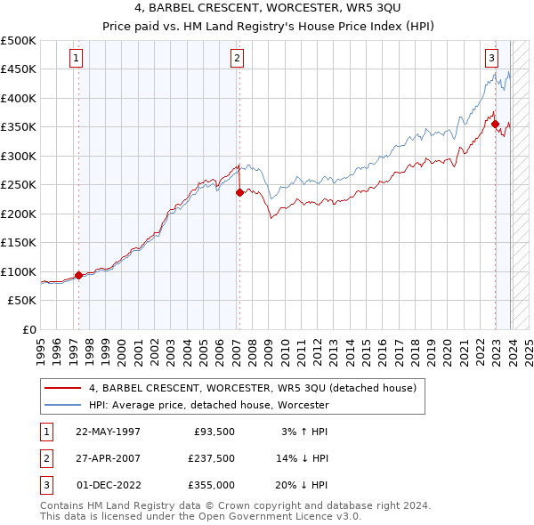 4, BARBEL CRESCENT, WORCESTER, WR5 3QU: Price paid vs HM Land Registry's House Price Index