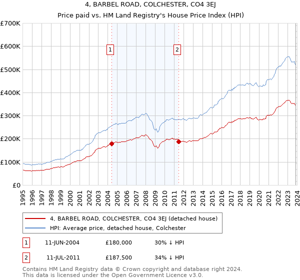 4, BARBEL ROAD, COLCHESTER, CO4 3EJ: Price paid vs HM Land Registry's House Price Index