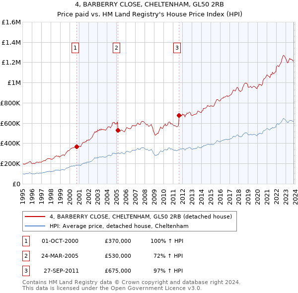 4, BARBERRY CLOSE, CHELTENHAM, GL50 2RB: Price paid vs HM Land Registry's House Price Index
