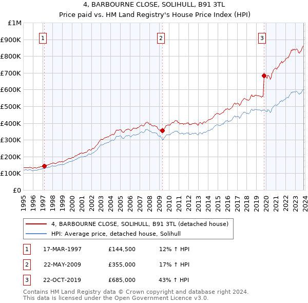 4, BARBOURNE CLOSE, SOLIHULL, B91 3TL: Price paid vs HM Land Registry's House Price Index