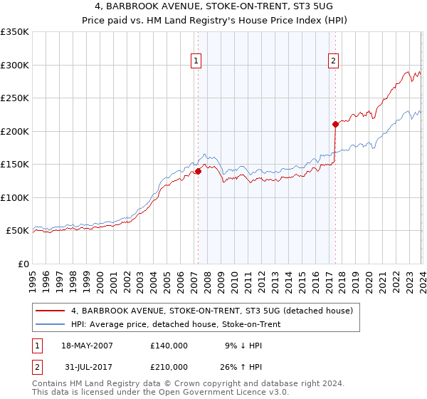 4, BARBROOK AVENUE, STOKE-ON-TRENT, ST3 5UG: Price paid vs HM Land Registry's House Price Index