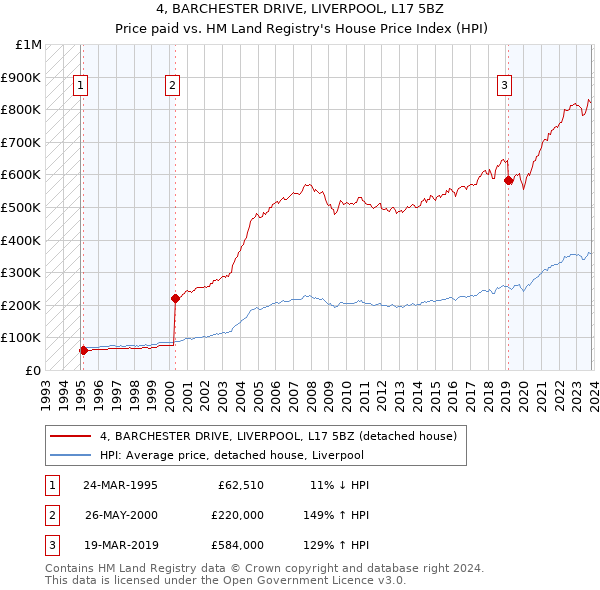 4, BARCHESTER DRIVE, LIVERPOOL, L17 5BZ: Price paid vs HM Land Registry's House Price Index