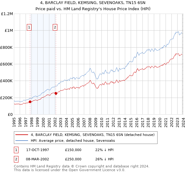 4, BARCLAY FIELD, KEMSING, SEVENOAKS, TN15 6SN: Price paid vs HM Land Registry's House Price Index