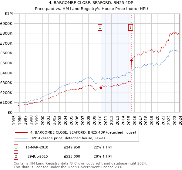 4, BARCOMBE CLOSE, SEAFORD, BN25 4DP: Price paid vs HM Land Registry's House Price Index
