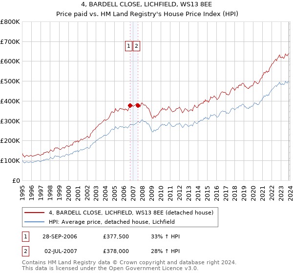 4, BARDELL CLOSE, LICHFIELD, WS13 8EE: Price paid vs HM Land Registry's House Price Index