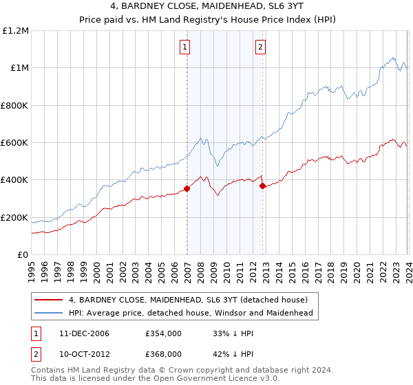 4, BARDNEY CLOSE, MAIDENHEAD, SL6 3YT: Price paid vs HM Land Registry's House Price Index