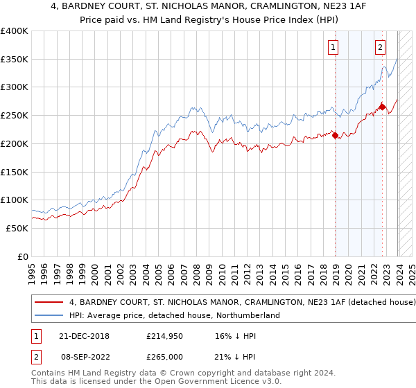 4, BARDNEY COURT, ST. NICHOLAS MANOR, CRAMLINGTON, NE23 1AF: Price paid vs HM Land Registry's House Price Index