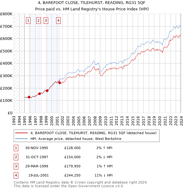 4, BAREFOOT CLOSE, TILEHURST, READING, RG31 5QF: Price paid vs HM Land Registry's House Price Index