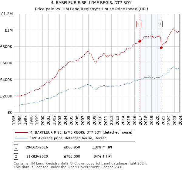 4, BARFLEUR RISE, LYME REGIS, DT7 3QY: Price paid vs HM Land Registry's House Price Index