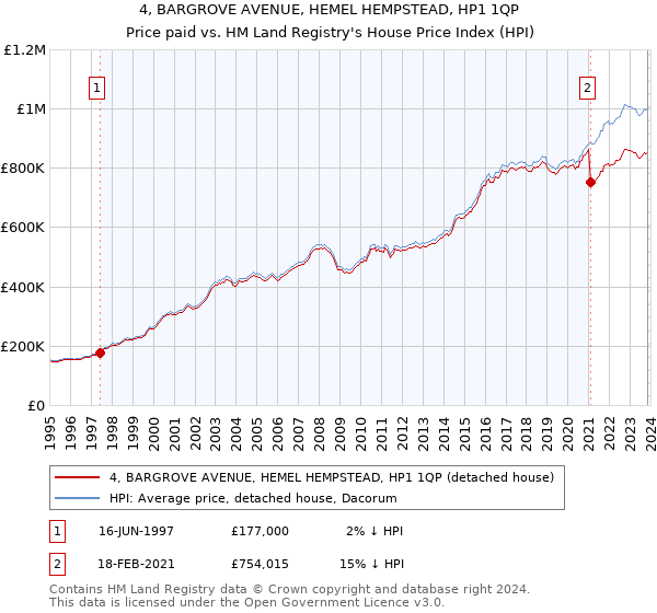 4, BARGROVE AVENUE, HEMEL HEMPSTEAD, HP1 1QP: Price paid vs HM Land Registry's House Price Index