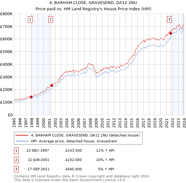 4, BARHAM CLOSE, GRAVESEND, DA12 2NU: Price paid vs HM Land Registry's House Price Index