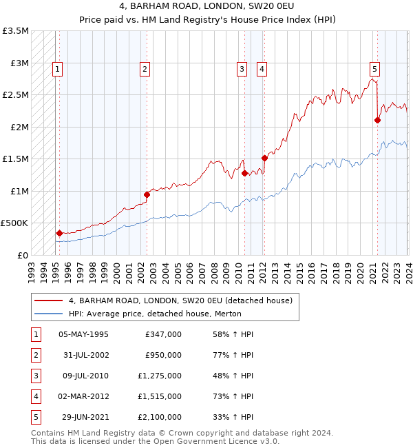 4, BARHAM ROAD, LONDON, SW20 0EU: Price paid vs HM Land Registry's House Price Index