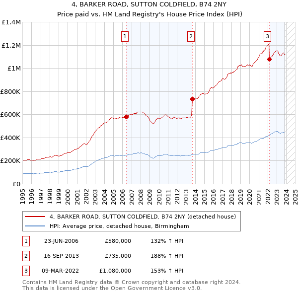 4, BARKER ROAD, SUTTON COLDFIELD, B74 2NY: Price paid vs HM Land Registry's House Price Index