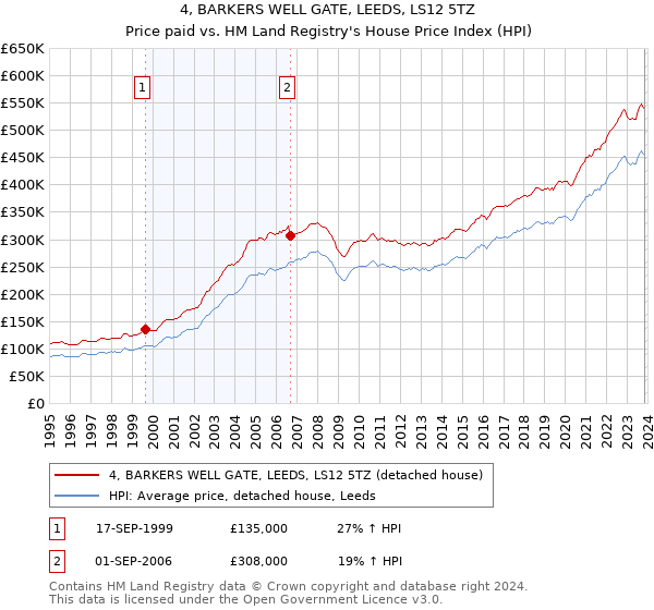 4, BARKERS WELL GATE, LEEDS, LS12 5TZ: Price paid vs HM Land Registry's House Price Index