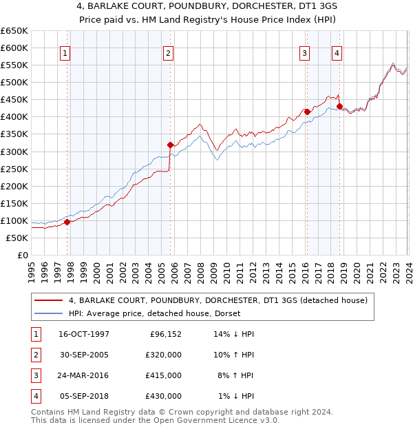 4, BARLAKE COURT, POUNDBURY, DORCHESTER, DT1 3GS: Price paid vs HM Land Registry's House Price Index