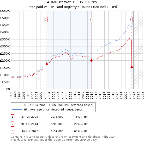 4, BARLBY WAY, LEEDS, LS8 2PS: Price paid vs HM Land Registry's House Price Index
