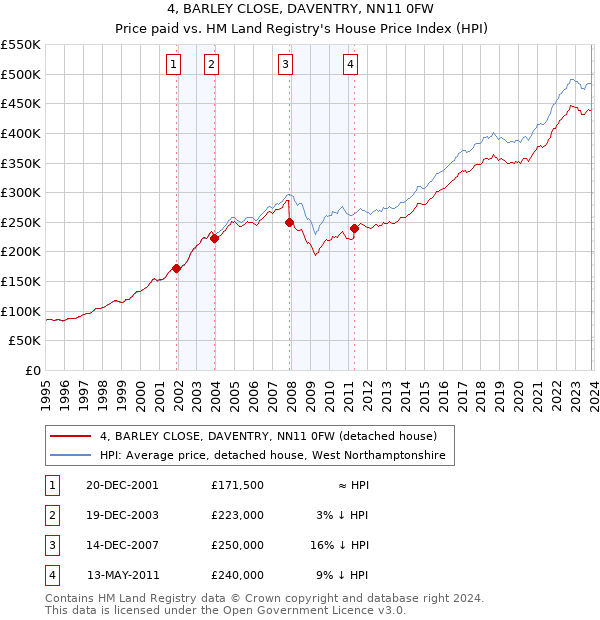 4, BARLEY CLOSE, DAVENTRY, NN11 0FW: Price paid vs HM Land Registry's House Price Index