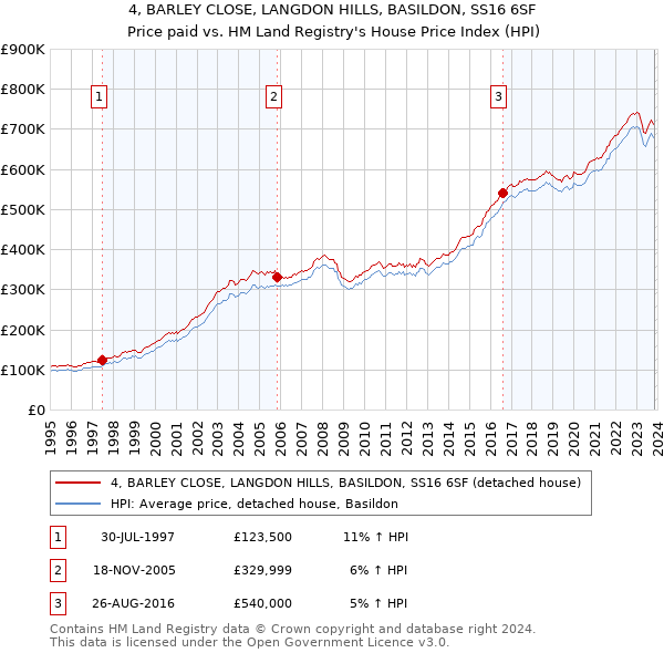 4, BARLEY CLOSE, LANGDON HILLS, BASILDON, SS16 6SF: Price paid vs HM Land Registry's House Price Index