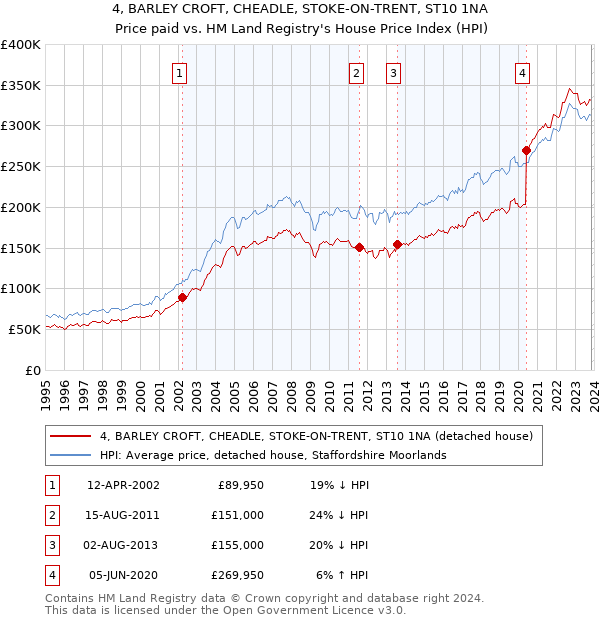 4, BARLEY CROFT, CHEADLE, STOKE-ON-TRENT, ST10 1NA: Price paid vs HM Land Registry's House Price Index