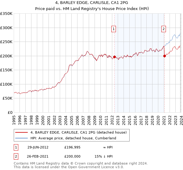 4, BARLEY EDGE, CARLISLE, CA1 2PG: Price paid vs HM Land Registry's House Price Index